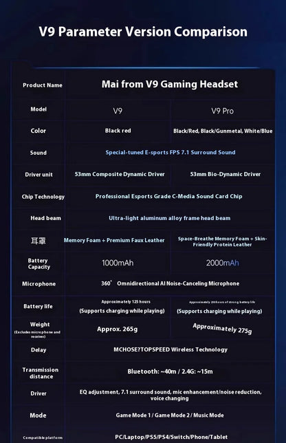 MCHOSE V9 Pro2 Gaming Headset, Over-Ear Quad-Mode Wireless Bluetooth Headphones for PC with Microphone (Delta Style)